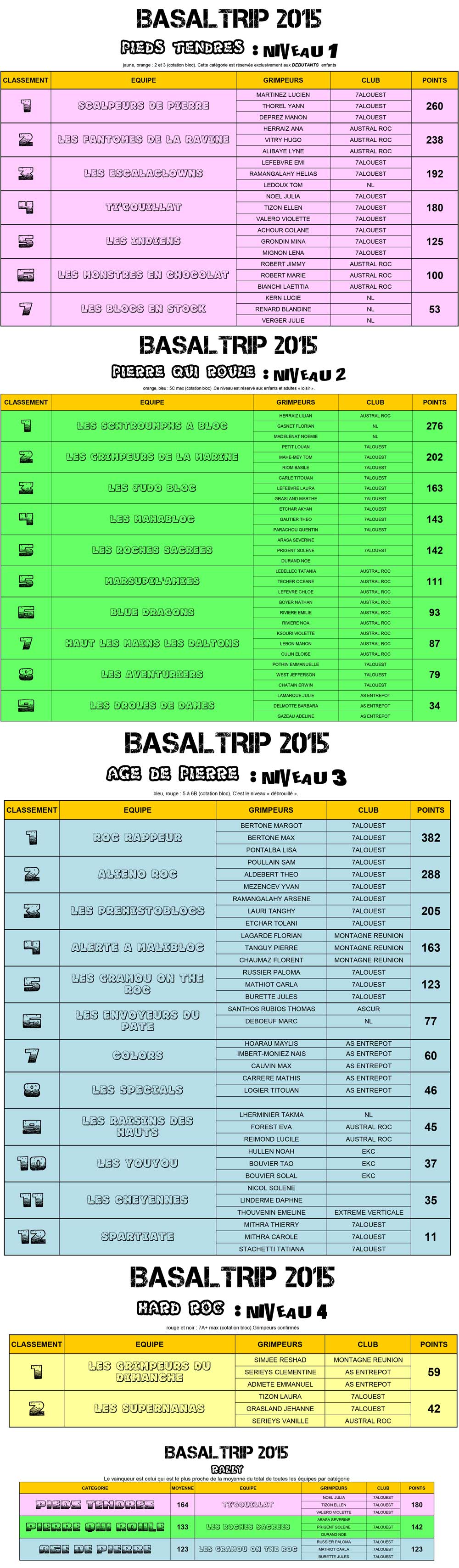 2015-BASALTRIP-RESULTATS-V1