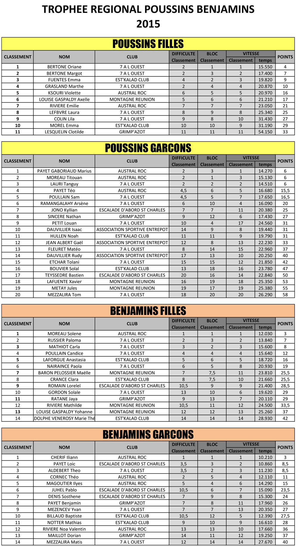 2015-resultats-trophee-regional